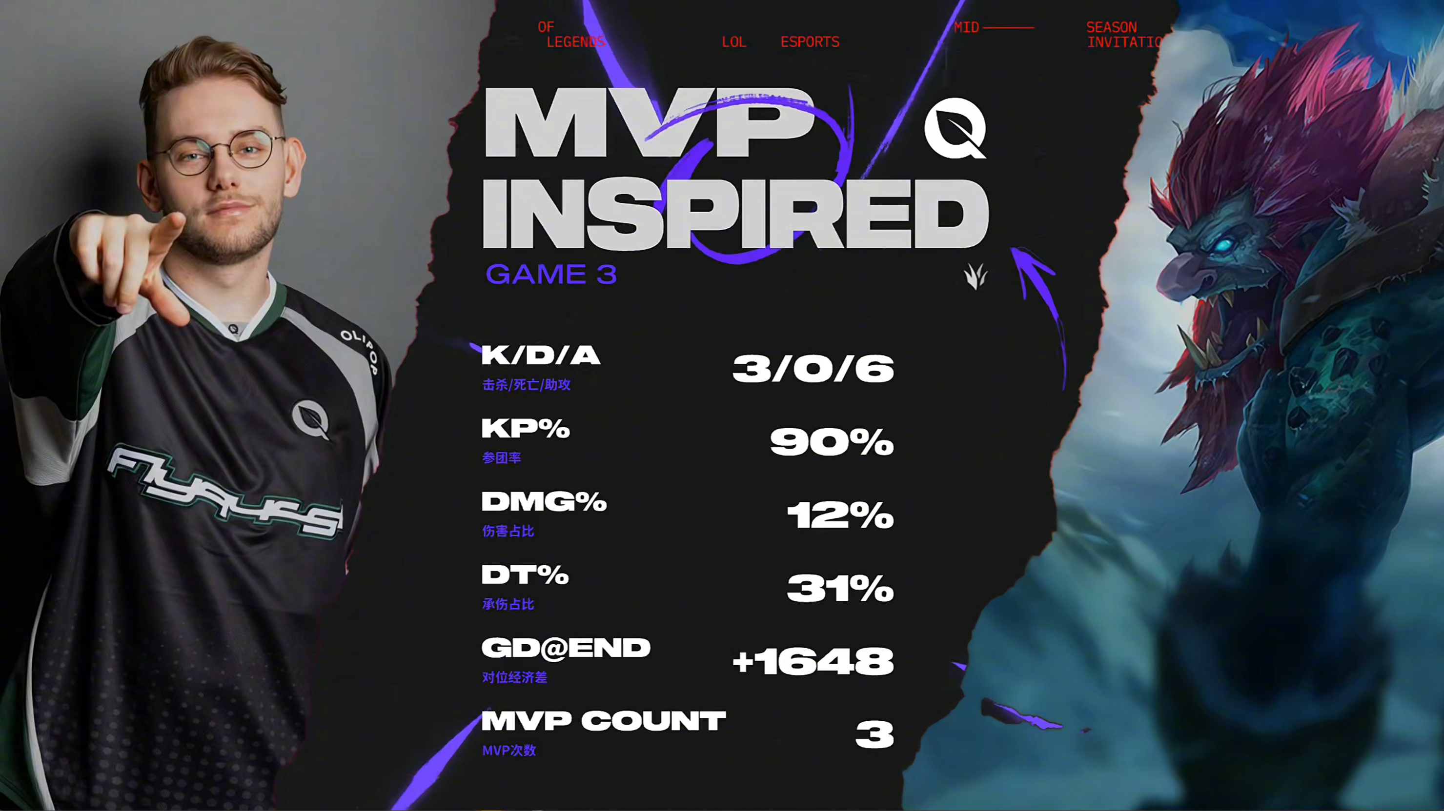 SHR横扫TSM，Crisp单局斩获MVP鏖战多局全球总决赛，强势挺进下一轮